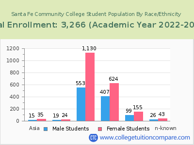 Santa Fe Community College 2023 Student Population by Gender and Race chart