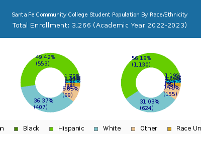 Santa Fe Community College 2023 Student Population by Gender and Race chart