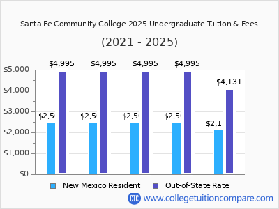 Santa Fe Community College 2025 undergraduate tuition chart