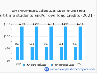 Santa Fe Community College 2025 cost per credit hour chart