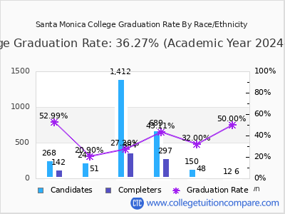 Santa Monica College graduation rate by race