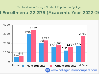 Santa Monica College 2023 Student Population by Age chart