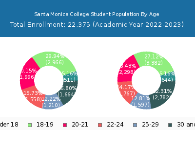 Santa Monica College 2023 Student Population Age Diversity Pie chart