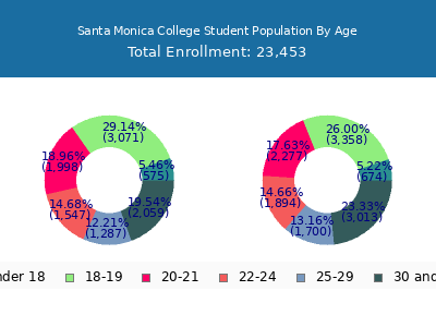 Santa Monica College 2025 Student Population Age Diversity Pie chart