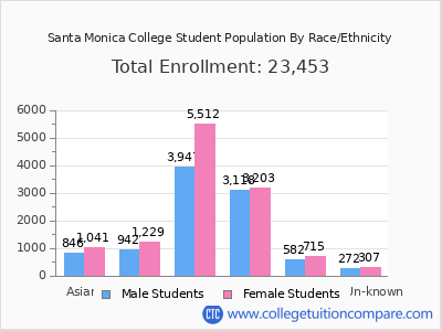 Santa Monica College 2025 Student Population by Gender and Race chart