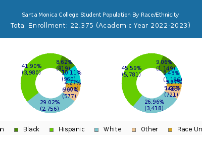 Santa Monica College 2023 Student Population by Gender and Race chart