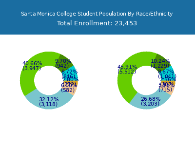 Santa Monica College 2025 Student Population by Gender and Race chart