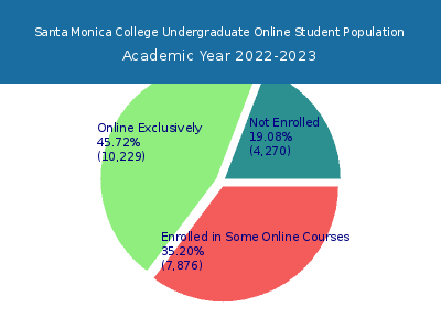 Santa Monica College 2023 Online Student Population chart
