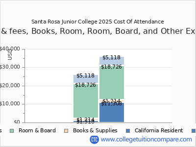 Santa Rosa Junior College 2025 COA (cost of attendance) chart