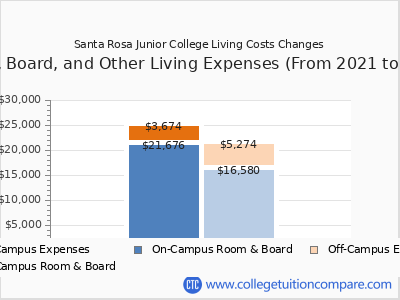 Santa Rosa Junior College 2025 room & board cost chart