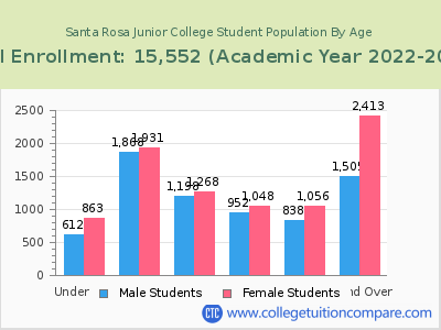 Santa Rosa Junior College 2023 Student Population by Age chart
