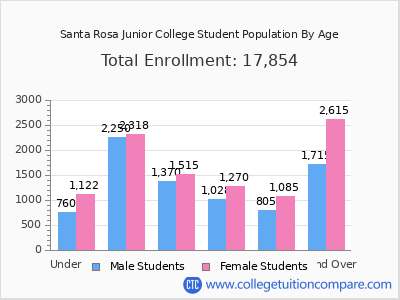 Santa Rosa Junior College 2025 Student Population by Age chart