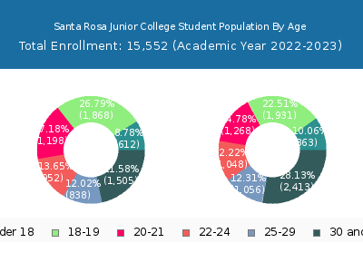 Santa Rosa Junior College 2023 Student Population Age Diversity Pie chart
