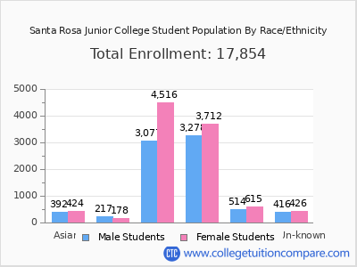Santa Rosa Junior College 2025 Student Population by Gender and Race chart