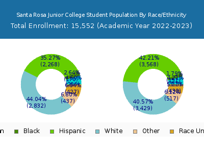 Santa Rosa Junior College 2023 Student Population by Gender and Race chart