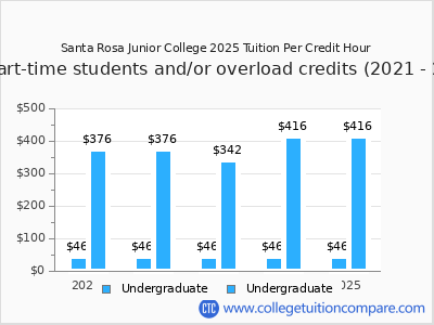 Santa Rosa Junior College 2025 cost per credit hour chart