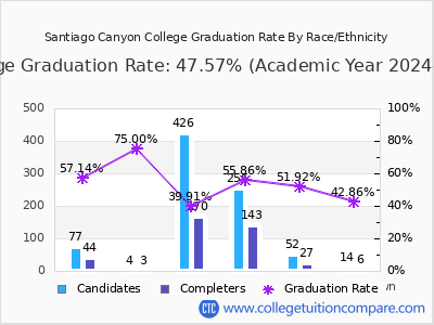 Santiago Canyon College graduation rate by race