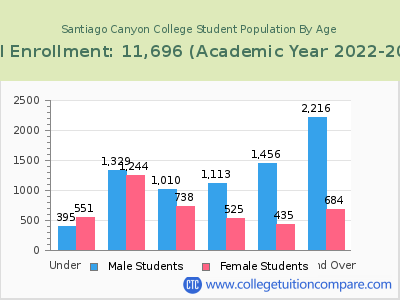 Santiago Canyon College 2023 Student Population by Age chart