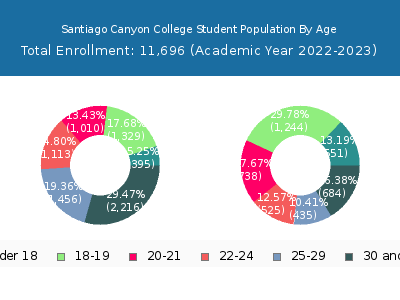 Santiago Canyon College 2023 Student Population Age Diversity Pie chart