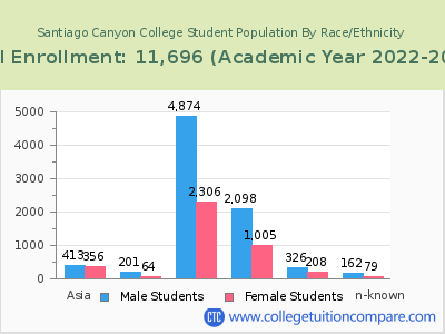 Santiago Canyon College 2023 Student Population by Gender and Race chart
