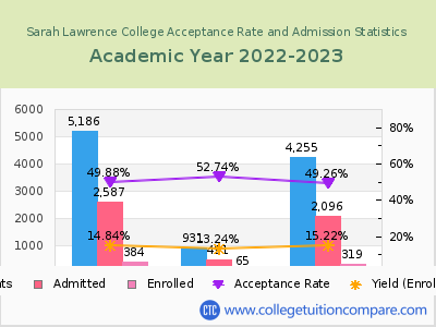 Sarah Lawrence College 2023 Acceptance Rate By Gender chart