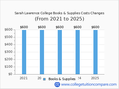 Sarah Lawrence College 2025 books & supplies cost chart