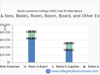 Sarah Lawrence College 2025 COA (cost of attendance) chart