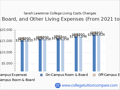 Sarah Lawrence College 2025 room & board cost chart