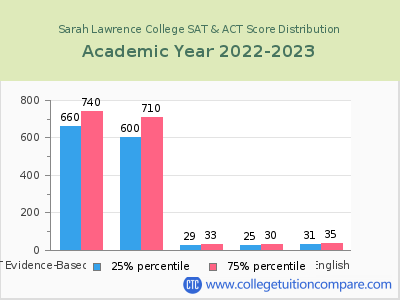 Sarah Lawrence College 2023 SAT and ACT Score Chart