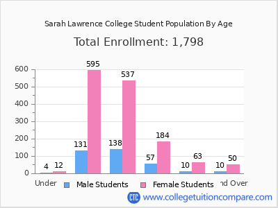 Sarah Lawrence College 2025 Student Population by Age chart