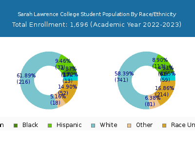 Sarah Lawrence College 2023 Student Population by Gender and Race chart