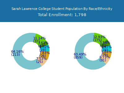 Sarah Lawrence College 2025 Student Population by Gender and Race chart