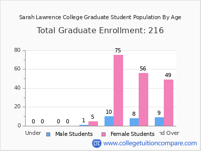 Sarah Lawrence College 2025 Graduate Enrollment by Age chart