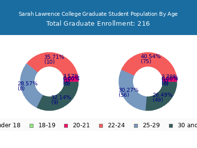 Sarah Lawrence College 2025 Graduate Enrollment Age Diversity Pie chart