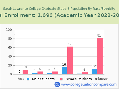 Sarah Lawrence College 2023 Graduate Enrollment by Gender and Race chart
