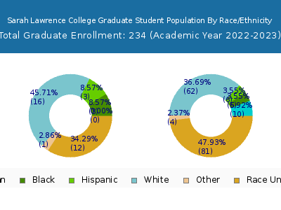 Sarah Lawrence College 2023 Graduate Enrollment by Gender and Race chart
