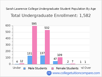 Sarah Lawrence College 2025 Undergraduate Enrollment by Age chart