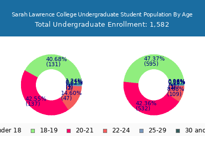 Sarah Lawrence College 2025 Undergraduate Enrollment Age Diversity Pie chart