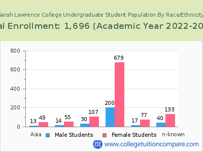 Sarah Lawrence College 2023 Undergraduate Enrollment by Gender and Race chart