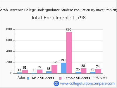 Sarah Lawrence College 2025 Undergraduate Enrollment by Gender and Race chart