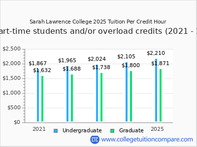 Sarah Lawrence College 2025 cost per credit hour chart