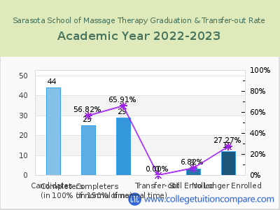 Sarasota School of Massage Therapy 2023 Graduation Rate chart