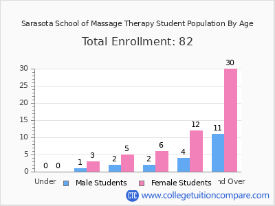 Sarasota School of Massage Therapy 2024 Student Population by Age chart