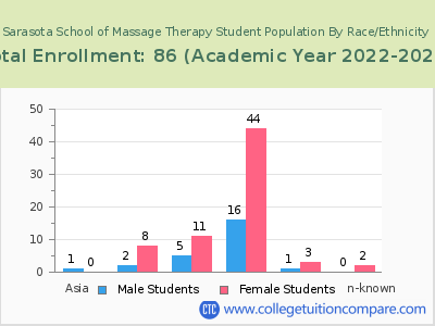 Sarasota School of Massage Therapy 2023 Student Population by Gender and Race chart