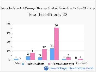 Sarasota School of Massage Therapy 2025 Student Population by Gender and Race chart