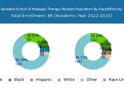 Sarasota School of Massage Therapy 2023 Student Population by Gender and Race chart