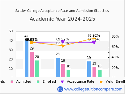 Sattler College 2025 Acceptance Rate By Gender chart