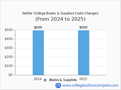 Sattler College 2025 books & supplies cost chart