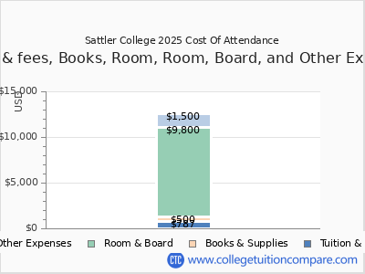 Sattler College 2025 COA (cost of attendance) chart