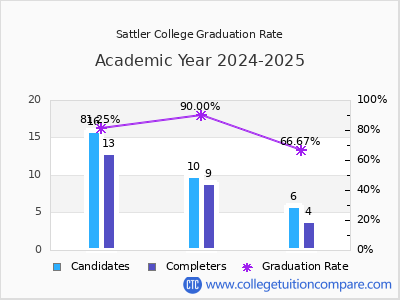 Sattler College graduation rate by gender